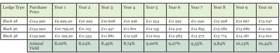 Assured Rental Returns