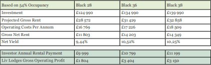 Achievable Rental Returns