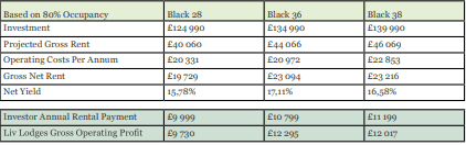 Achievable Rental Returns